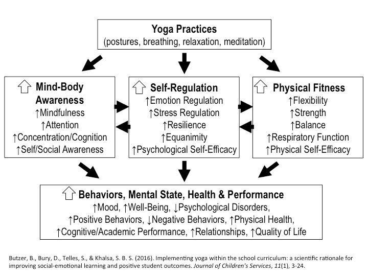 The Science Behind Yoga for Kids